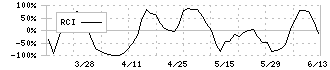 高砂鐵工(5458)のRCI