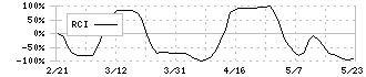 中部鋼鈑(5461)のRCI