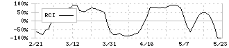 丸一鋼管(5463)のRCI