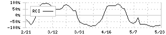 モリ工業(5464)のRCI