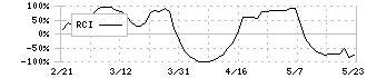 大同特殊鋼(5471)のRCI