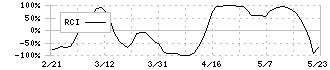 日本高周波鋼業(5476)のRCI