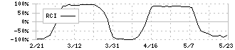 日本冶金工業(5480)のRCI