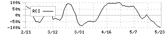 愛知製鋼(5482)のRCI