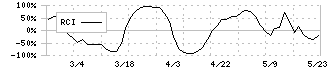 東北特殊鋼(5484)のRCI