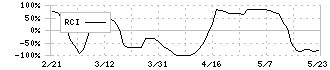 日本金属(5491)のRCI