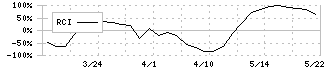 日本システムバンク(5530)のRCI