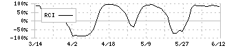 リアルゲイト(5532)のRCI