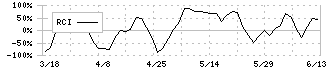 エリッツホールディングス(5533)のRCI