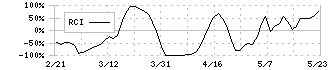 ミガロホールディングス(5535)のRCI