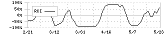 大平洋金属(5541)のRCI