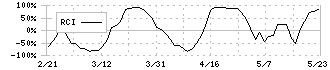 新報国マテリアル(5542)のRCI