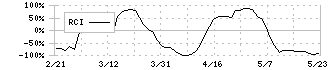 新日本電工(5563)のRCI