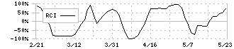 ジェノバ(5570)のRCI