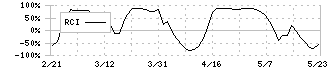 エキサイトホールディングス(5571)のRCI