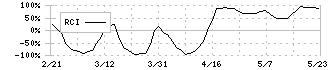 Ｒｉｄｇｅ－ｉ(5572)のRCI