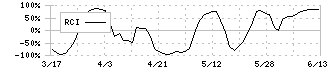 Ｇｌｏｂｅｅ(5575)のRCI