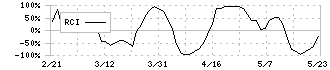 オービーシステム(5576)のRCI