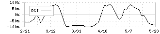 アイデミー(5577)のRCI