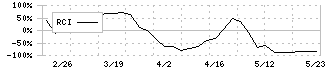 ＧＳＩ(5579)のRCI