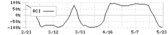 プロディライト(5580)のRCI