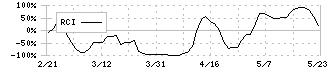 グリッド(5582)のRCI