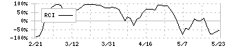 エコナビスタ(5585)のRCI