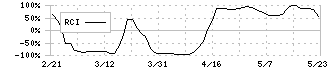 Ｌａｂｏｒｏ．ＡＩ(5586)のRCI