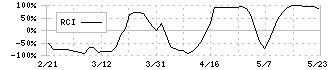 インバウンドプラットフォーム(5587)のRCI