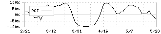 ファーストアカウンティング(5588)のRCI