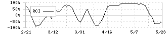 オートサーバー(5589)のRCI