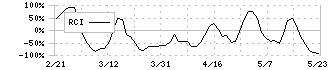 ネットスターズ(5590)のRCI