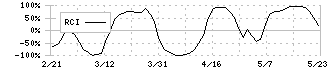 ＡＶＩＬＥＮ(5591)のRCI