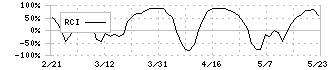 くすりの窓口(5592)のRCI