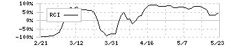 ＱＰＳ研究所(5595)のRCI