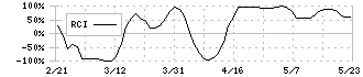 アウトルックコンサルティング(5596)のRCI