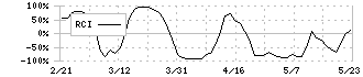 ブルーイノベーション(5597)のRCI