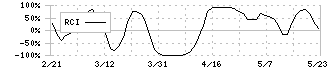 栗本鐵工所(5602)のRCI