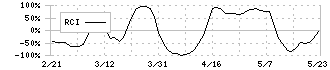 虹技(5603)のRCI