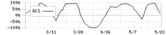 日本鋳造(5609)のRCI