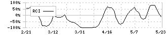 日本鋳鉄管(5612)のRCI