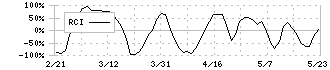 雨風太陽(5616)のRCI