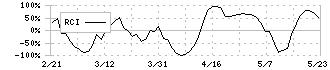 ナイル(5618)のRCI