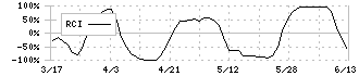 マーソ(5619)のRCI