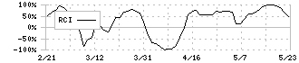 ヒューマンテクノロジーズ(5621)のRCI