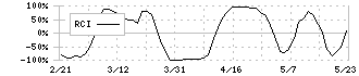 日本製鋼所(5631)のRCI