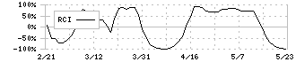 三菱製鋼(5632)のRCI