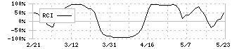 メタルアート(5644)のRCI