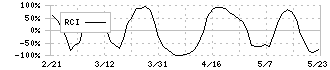 日亜鋼業(5658)のRCI