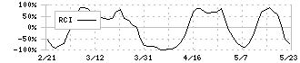 日本精線(5659)のRCI